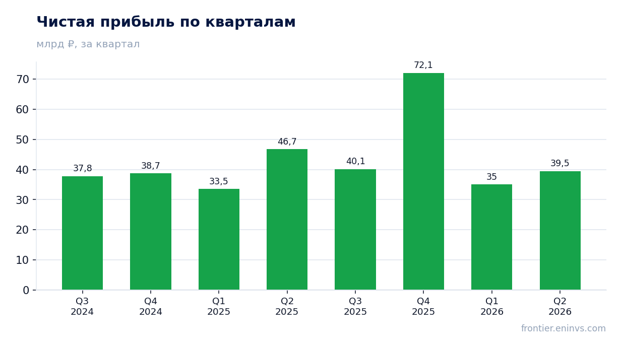 Чистая прибыль по кварталам