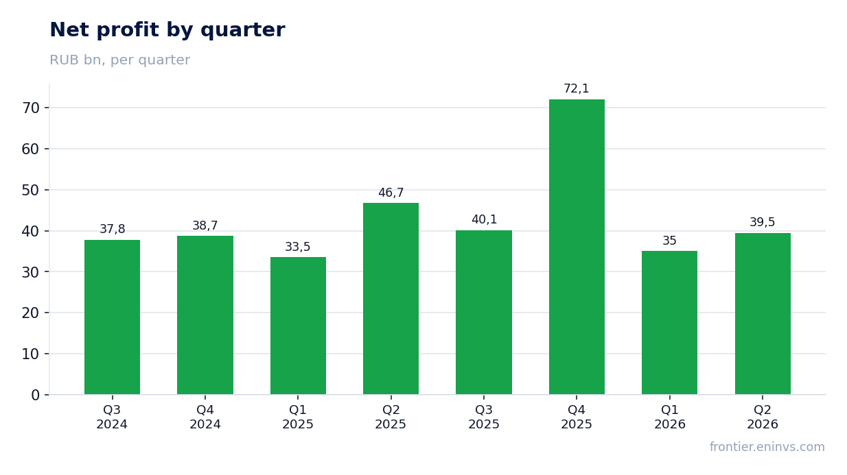 Net profit by quarter
