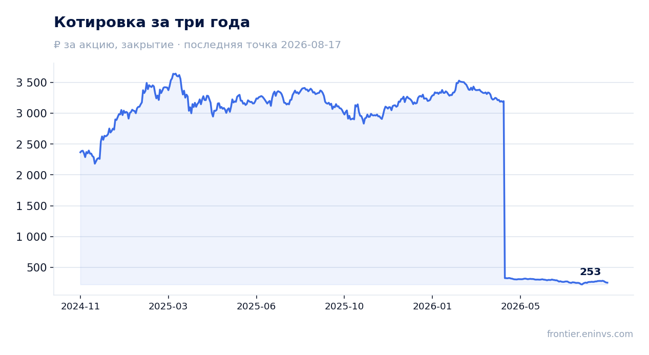 Котировка за три года