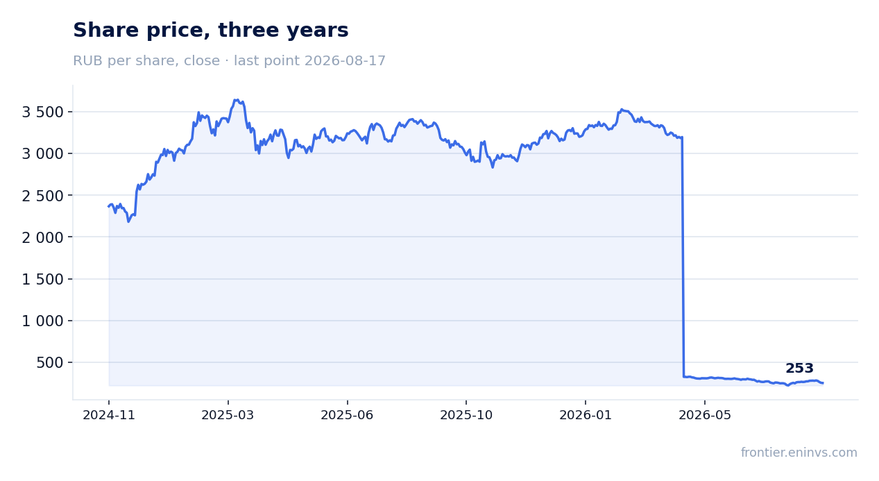 Share price, three years