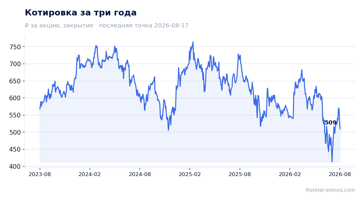 Котировка за три года