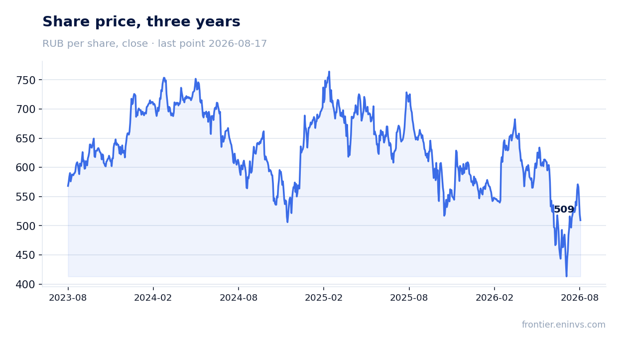 Share price, three years