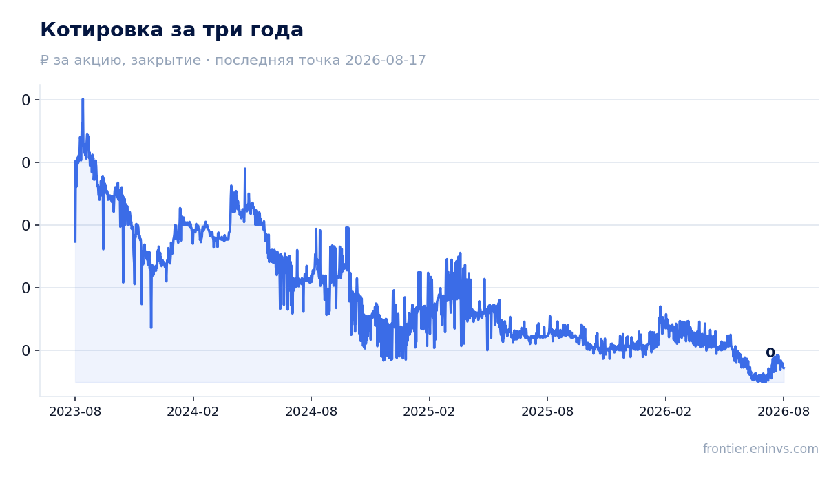 Котировка за три года