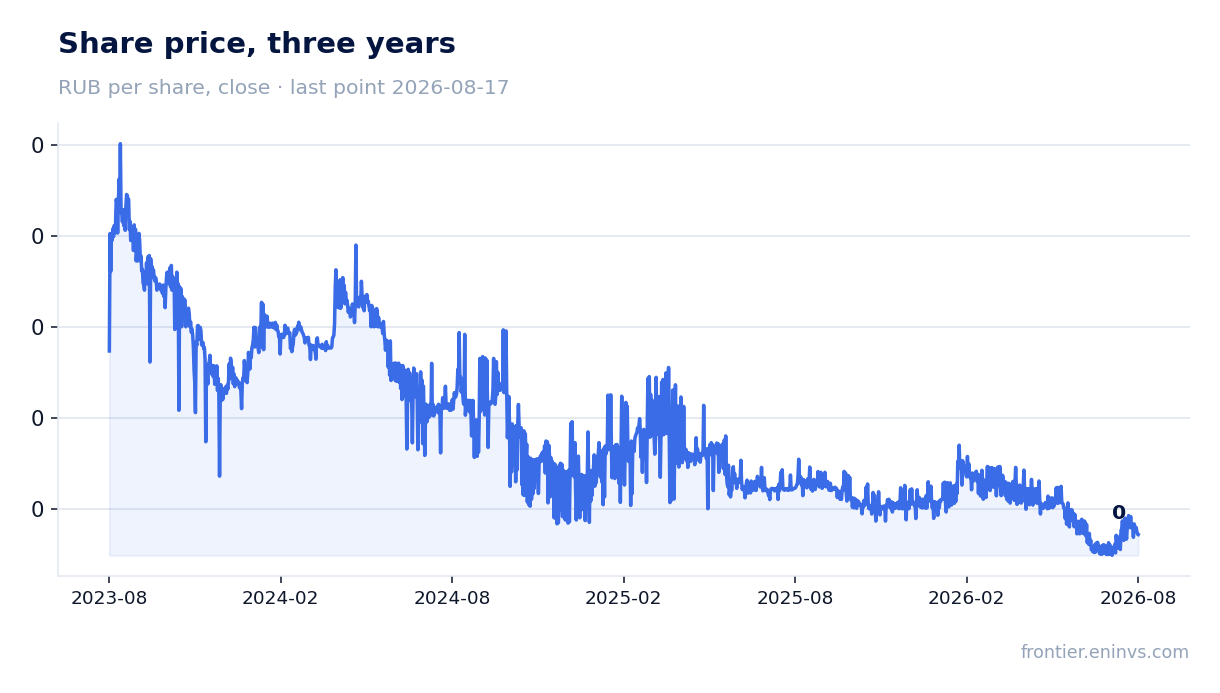 Share price, three years