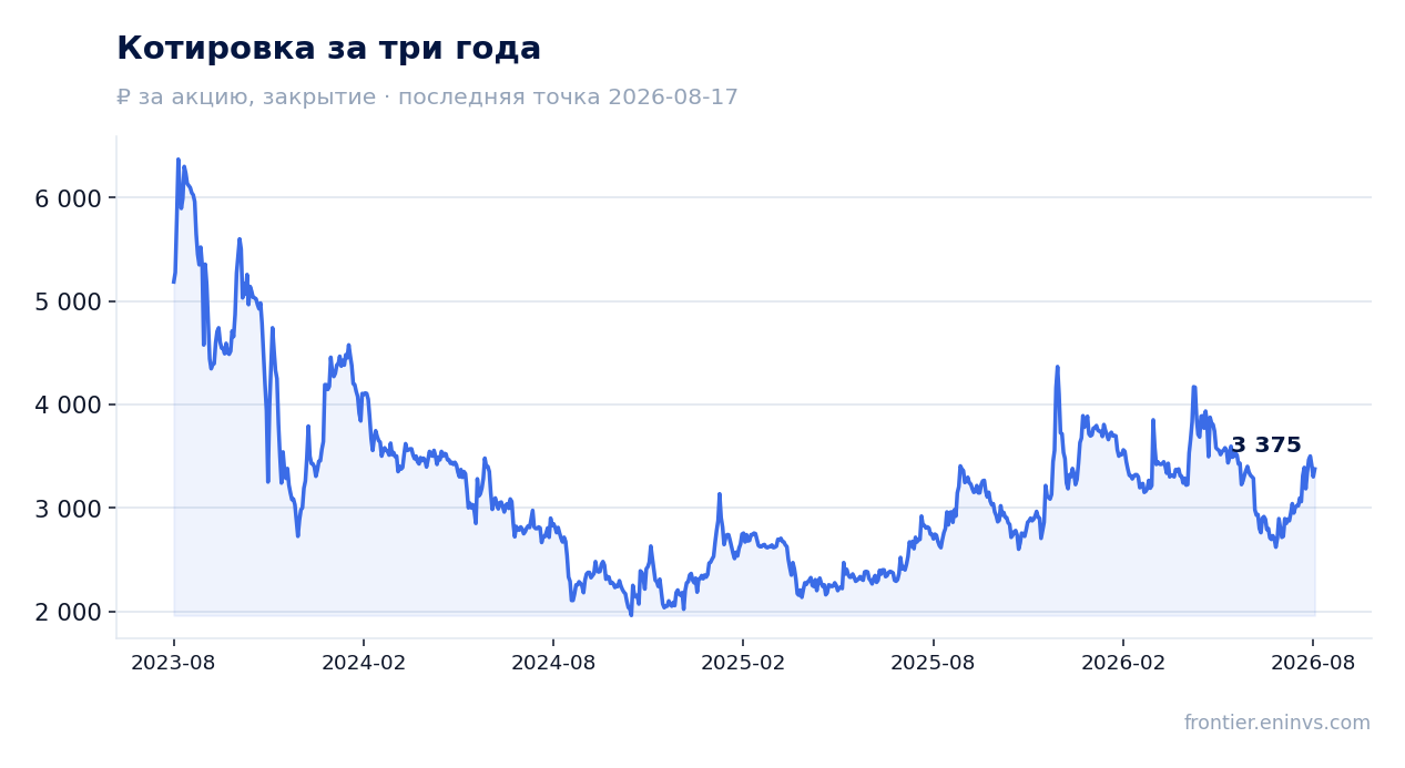 Котировка за три года