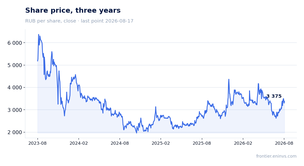 Share price, three years