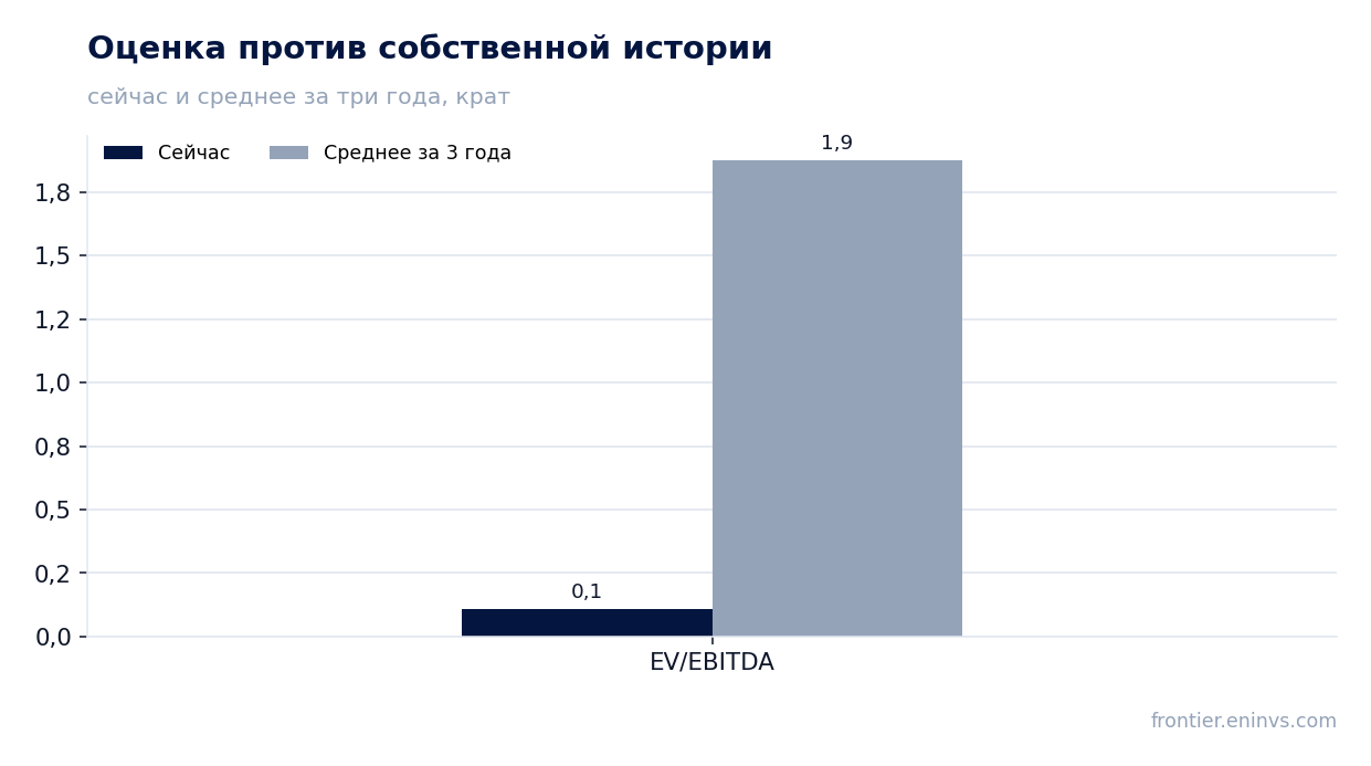 Оценка против собственной истории