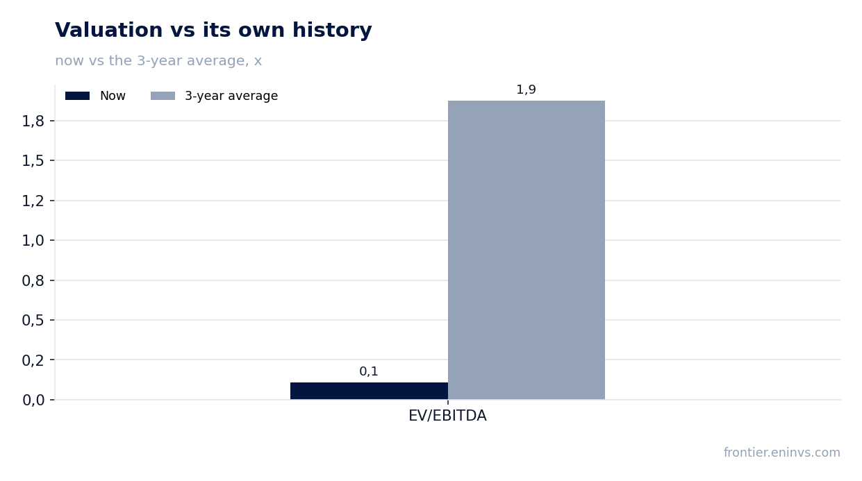 Valuation vs its own history