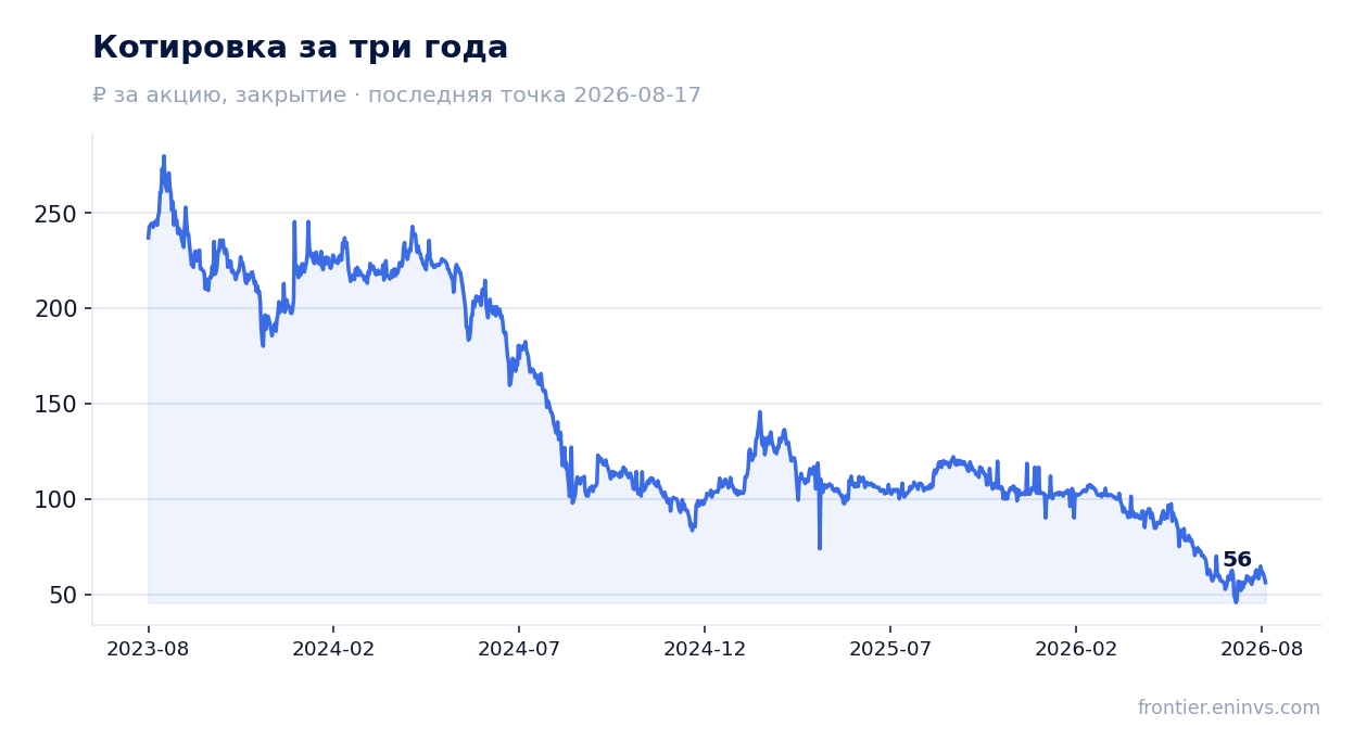 Котировка за три года