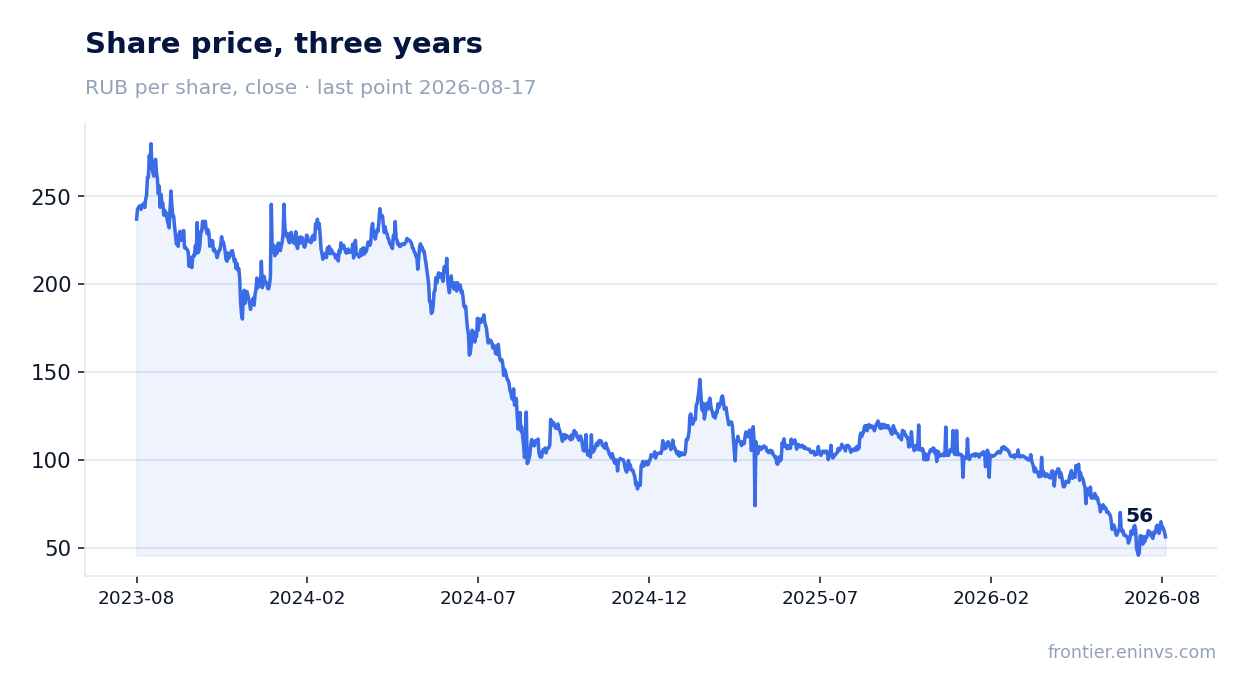 Share price, three years