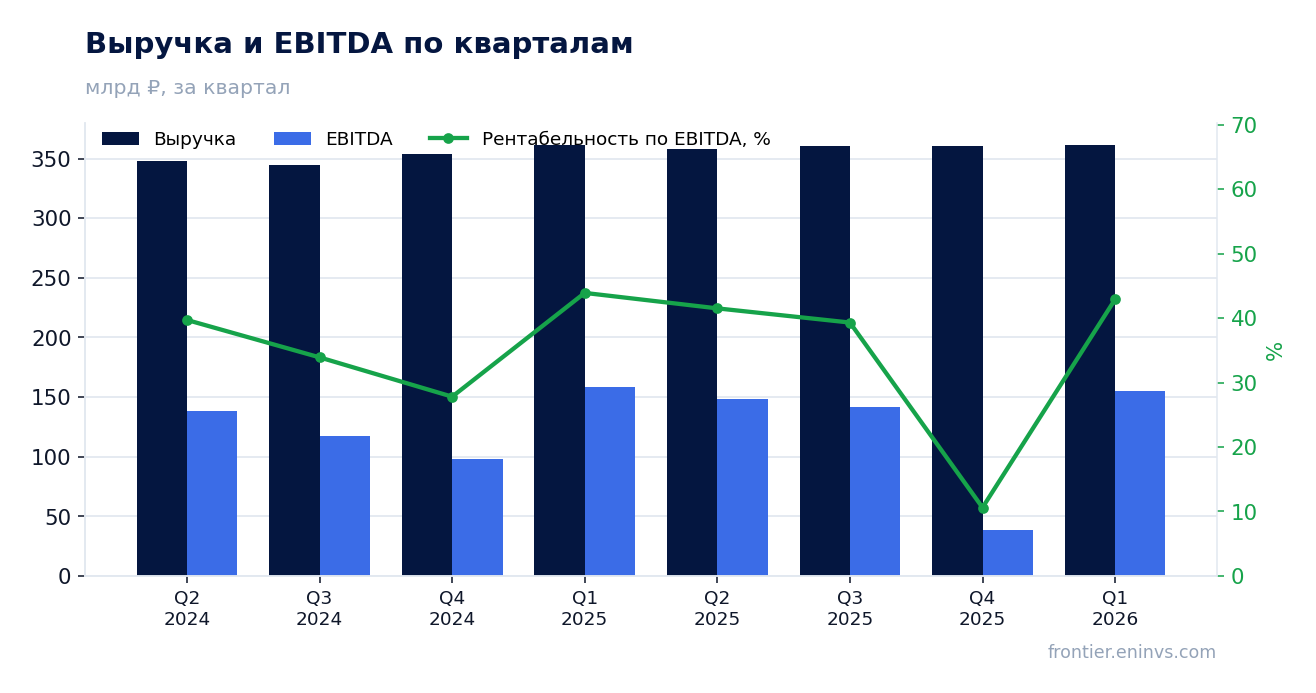 Выручка и EBITDA по кварталам