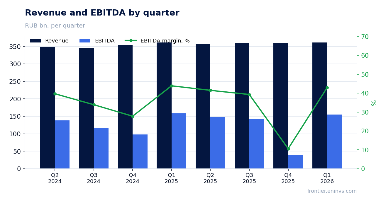 Revenue and EBITDA by quarter