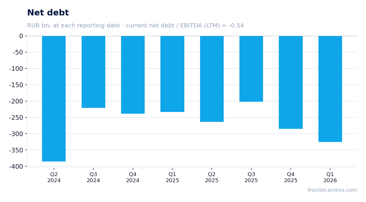 Net debt at reporting dates
