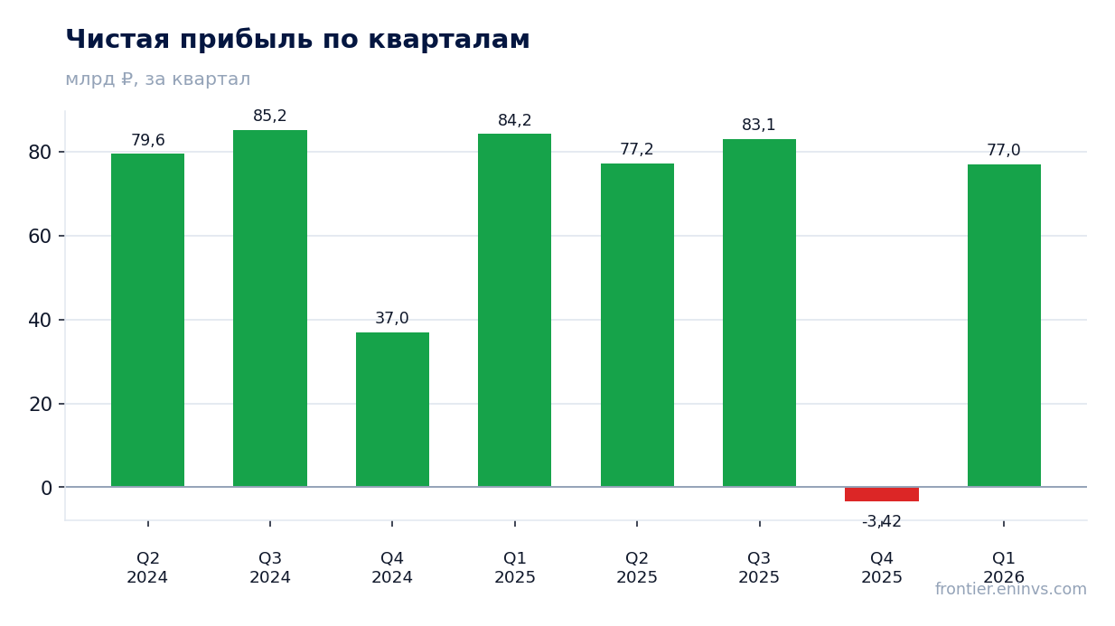 Чистая прибыль по кварталам