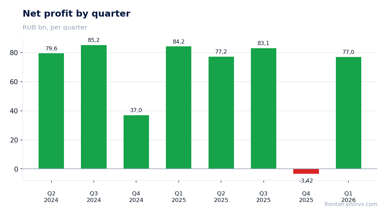 Net profit by quarter