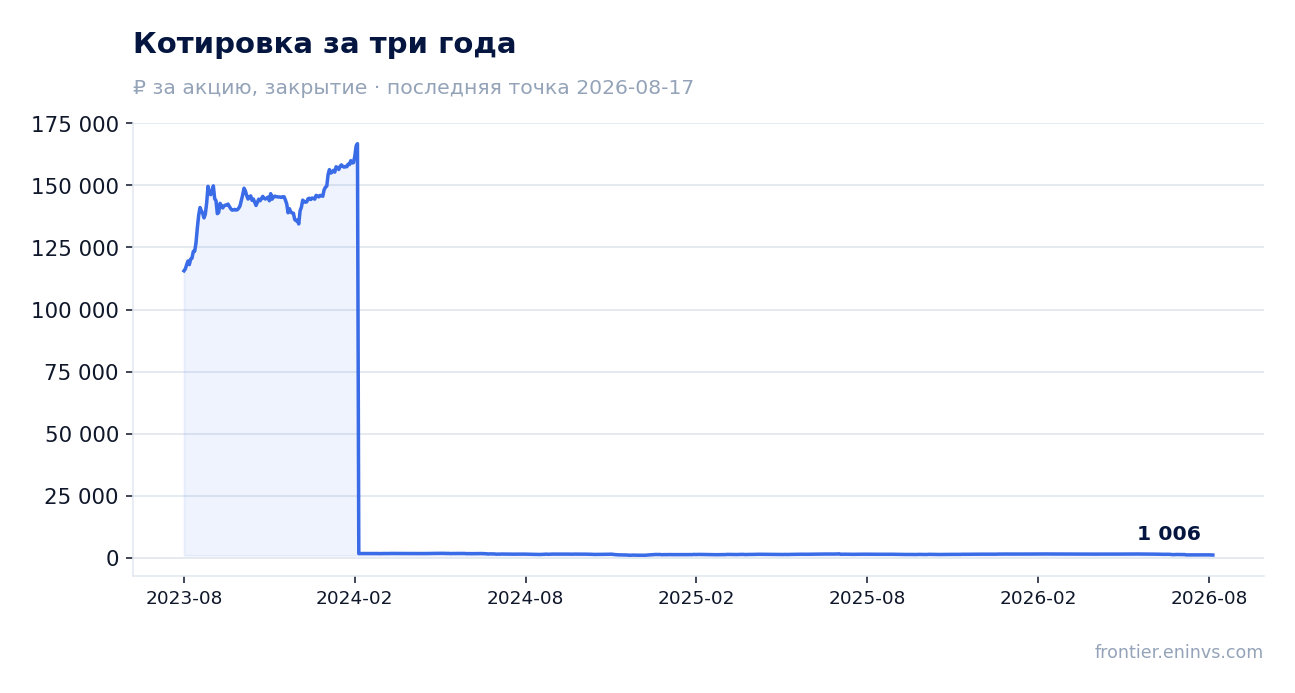 Котировка за три года