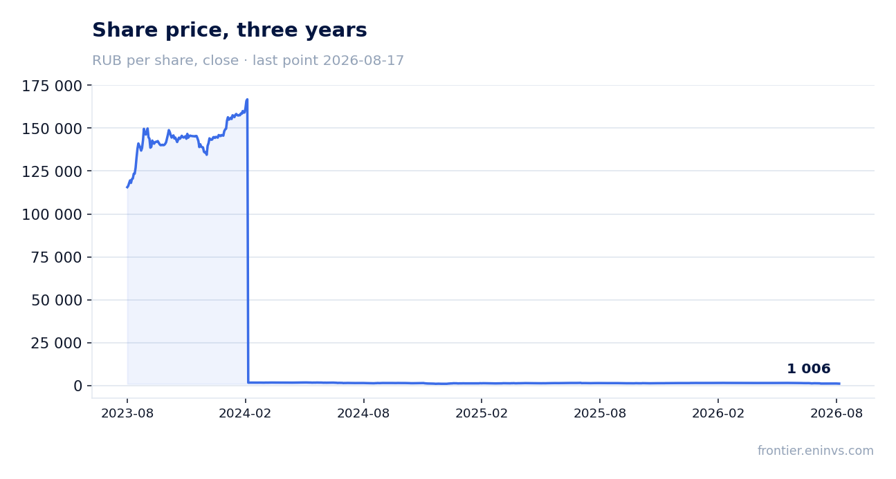Share price, three years