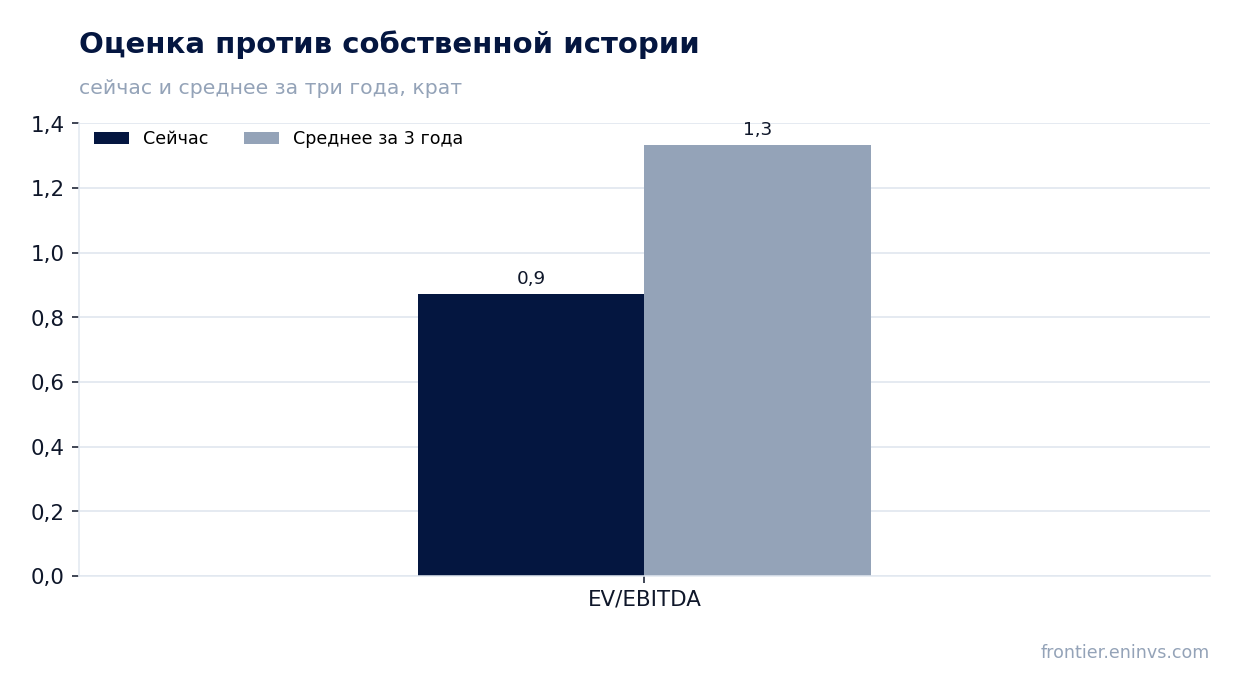 Оценка против собственной истории