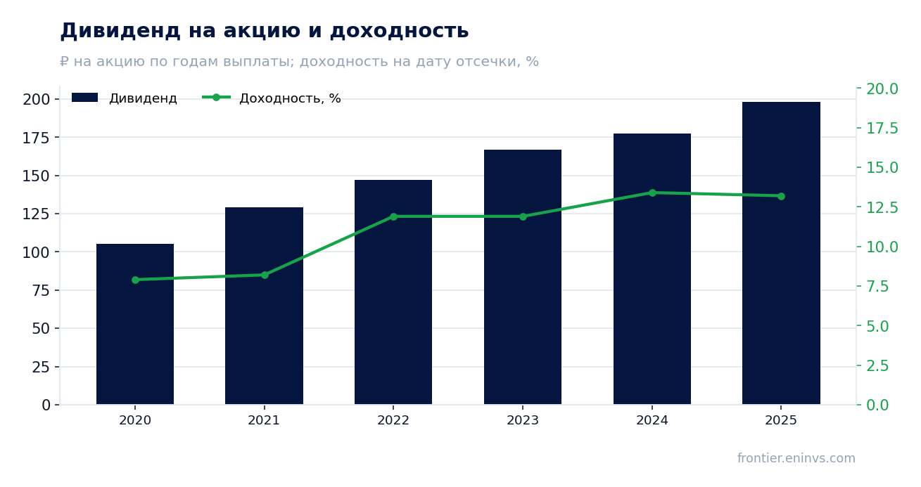 Дивиденд на акцию и доходность на дату отсечки
