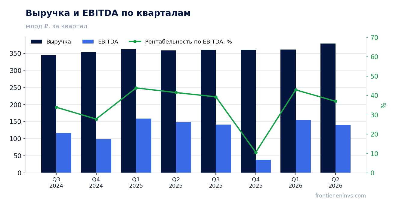 Выручка и EBITDA по кварталам