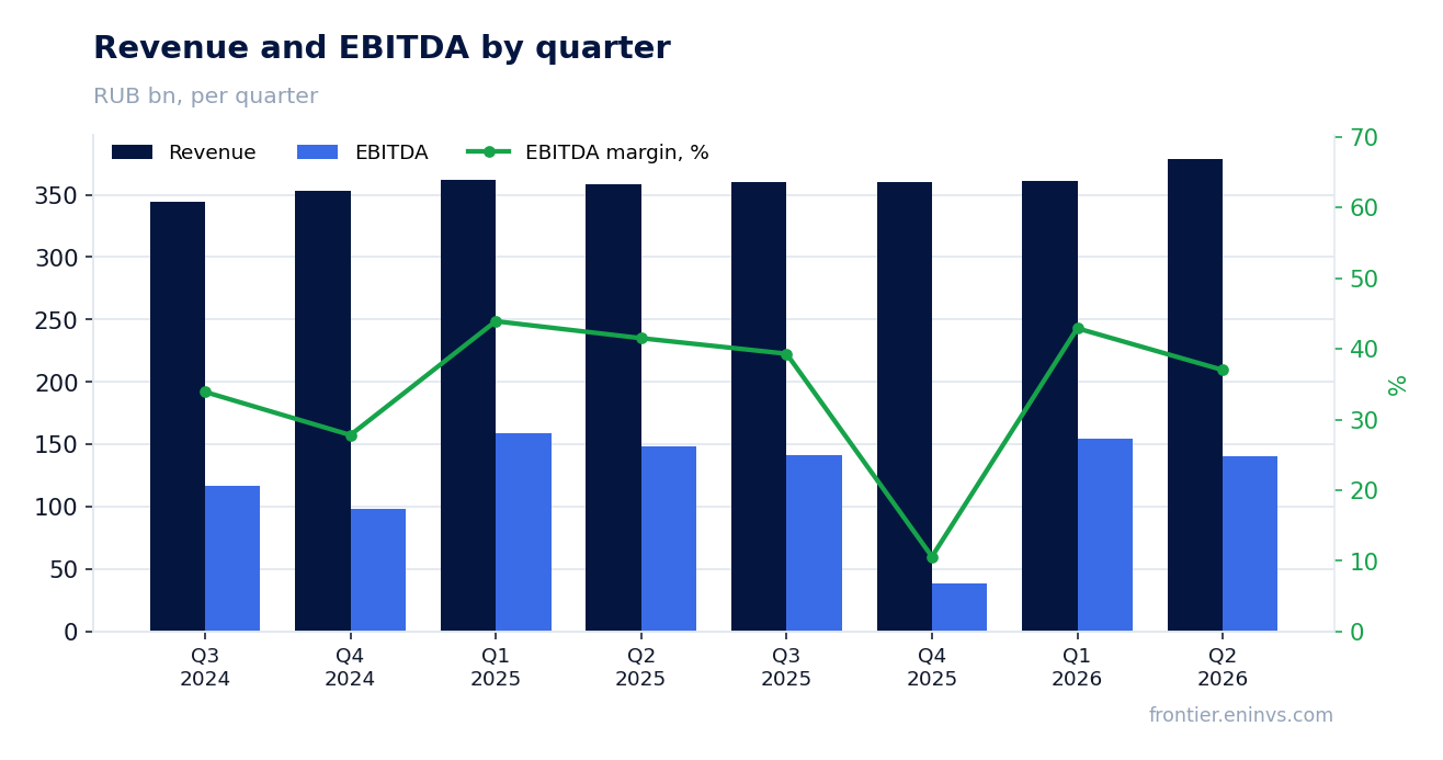 Revenue and EBITDA by quarter