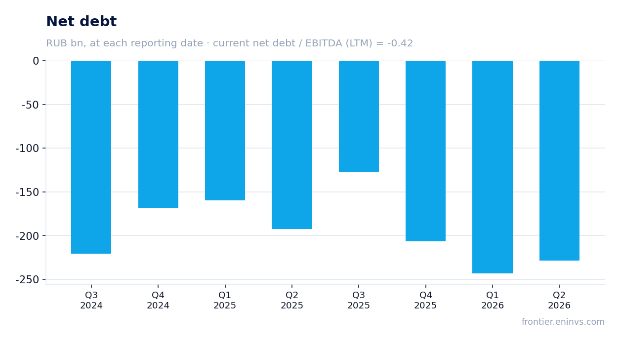 Net debt at reporting dates