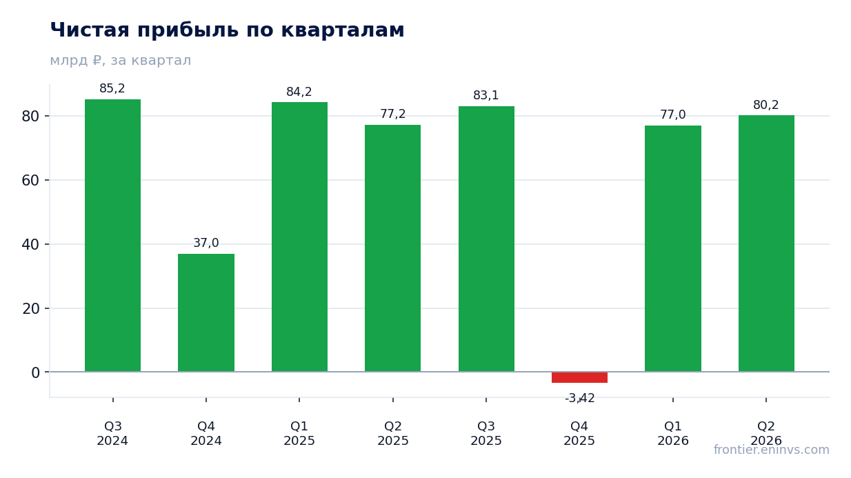 Чистая прибыль по кварталам