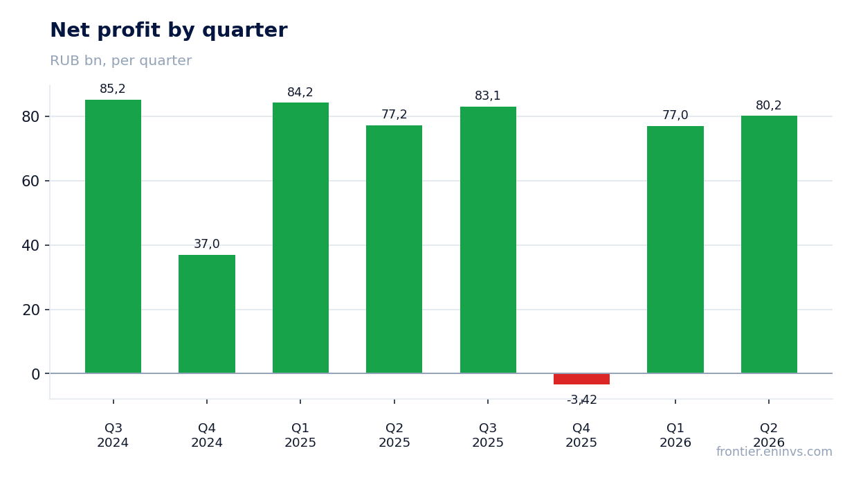 Net profit by quarter