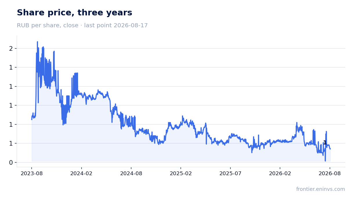 Share price, three years