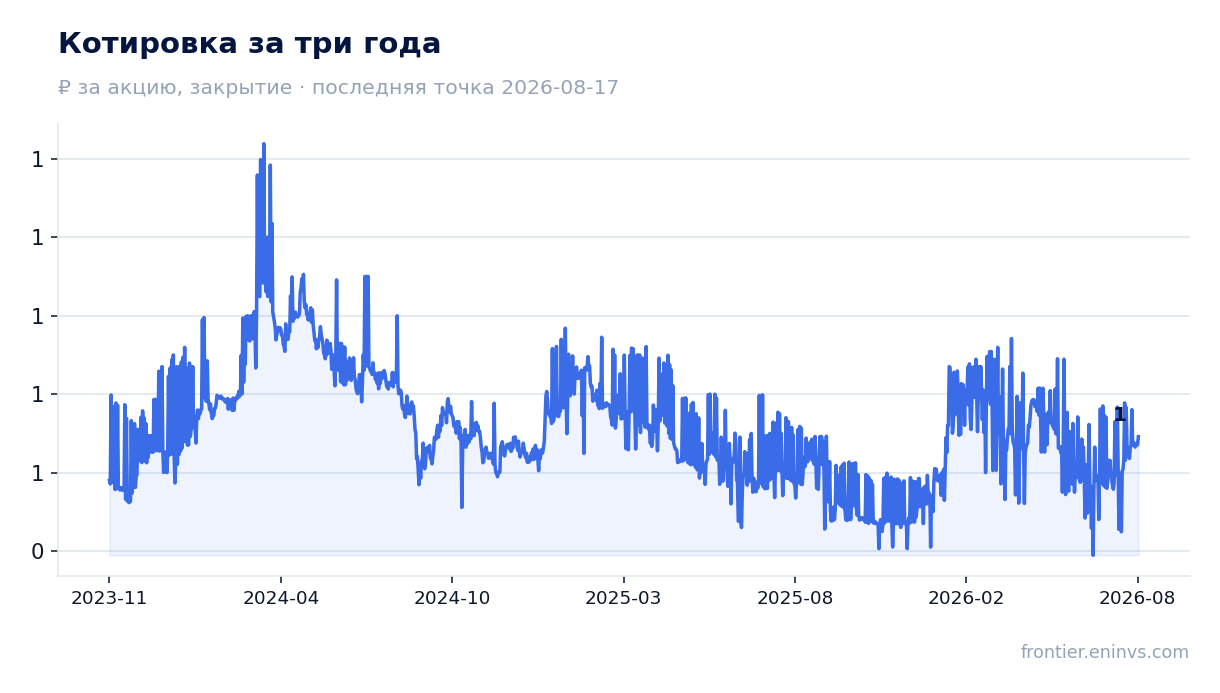 Котировка за три года