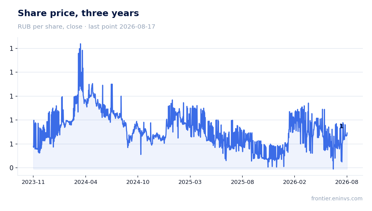 Share price, three years