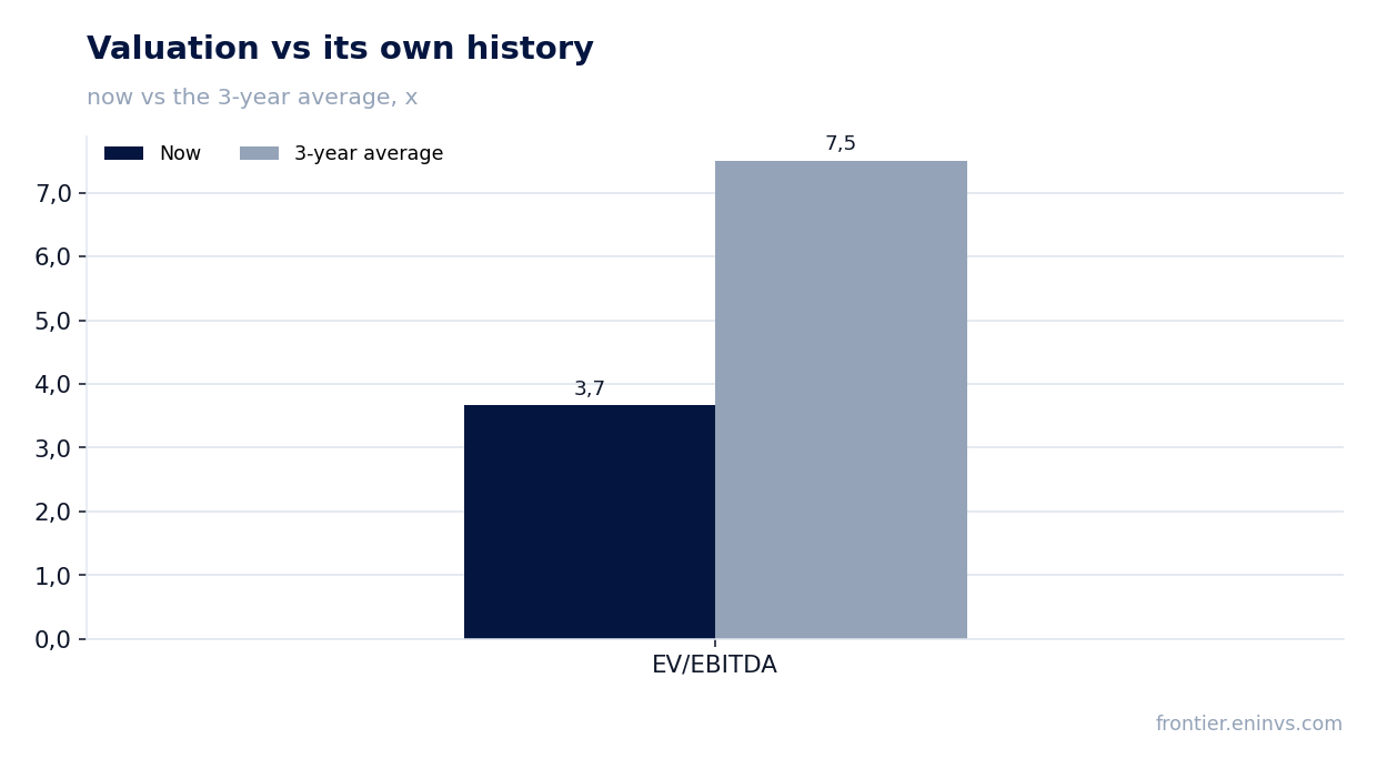Valuation vs its own history