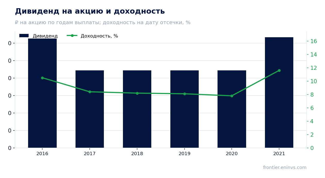 Дивиденд на акцию и доходность на дату отсечки