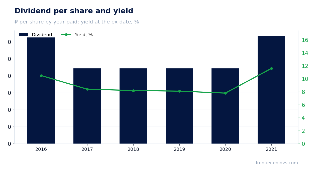 Dividend per share and yield at the ex-date