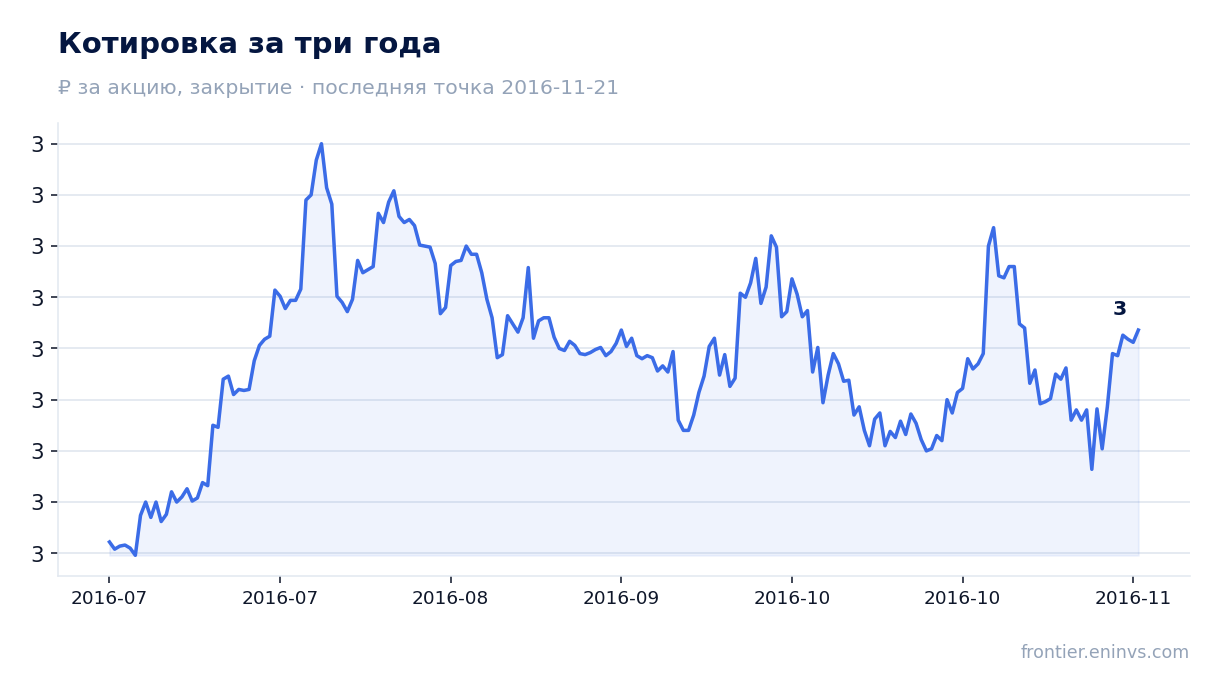 Котировка за три года
