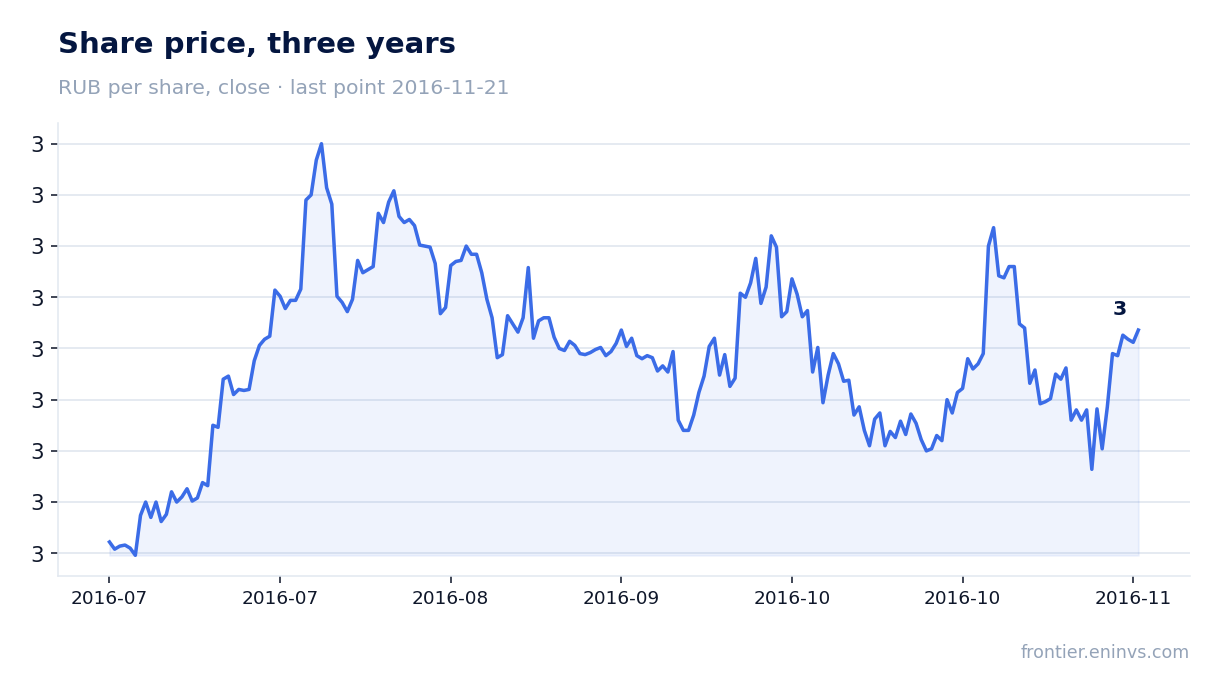 Share price, three years