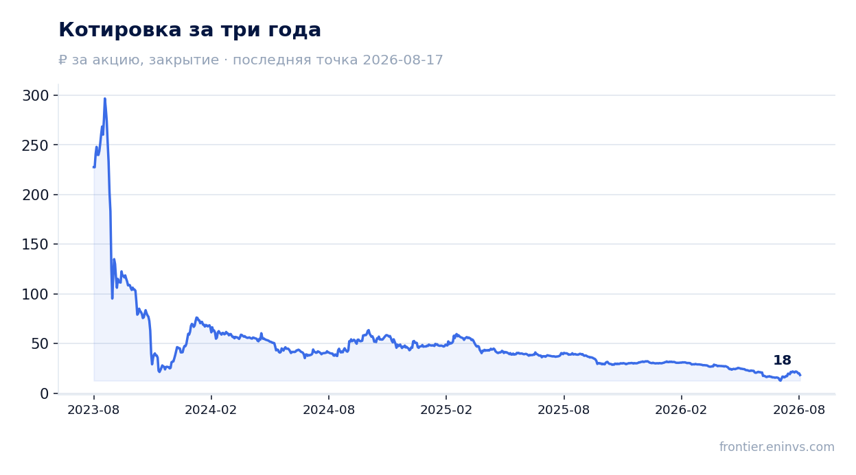 Котировка за три года