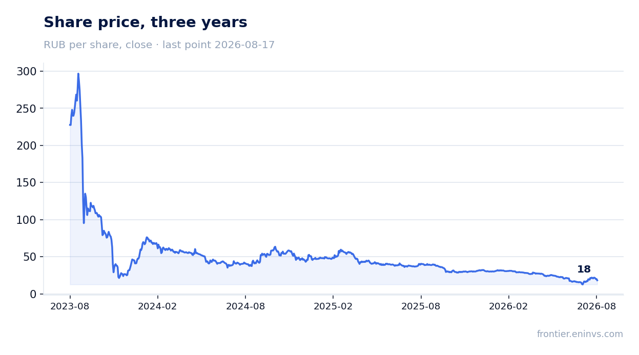Share price, three years