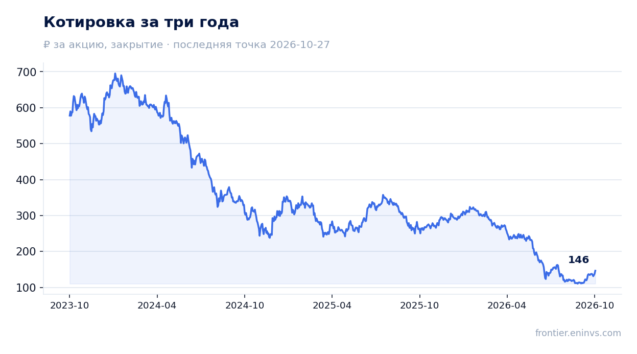 Котировка за три года