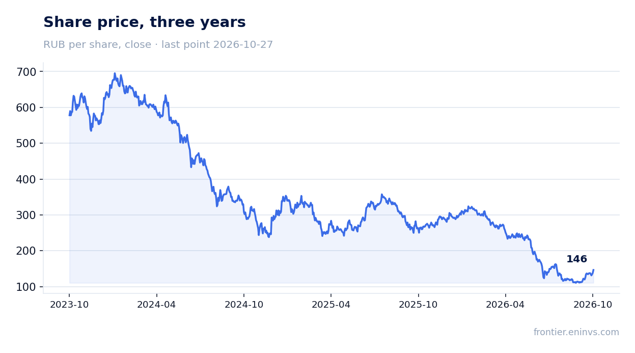 Share price, three years