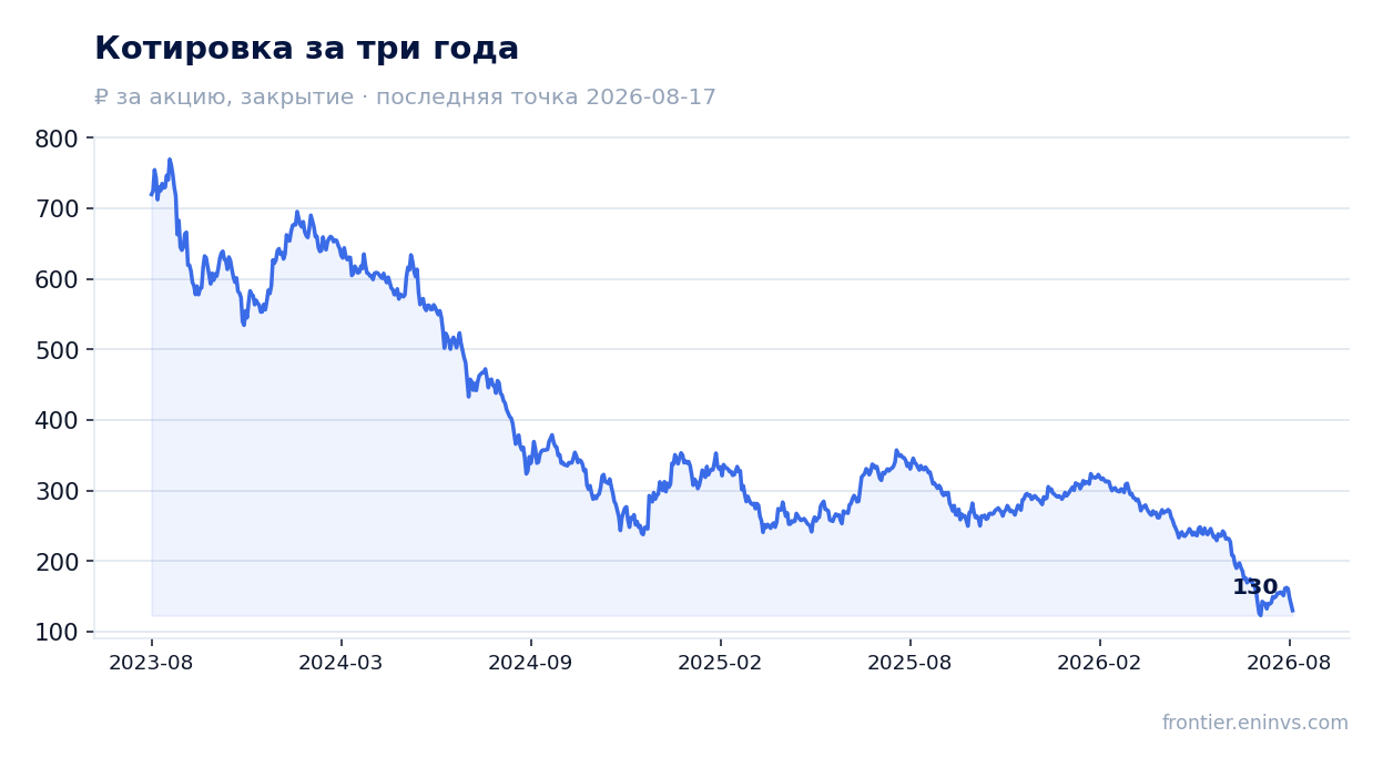 Котировка за три года