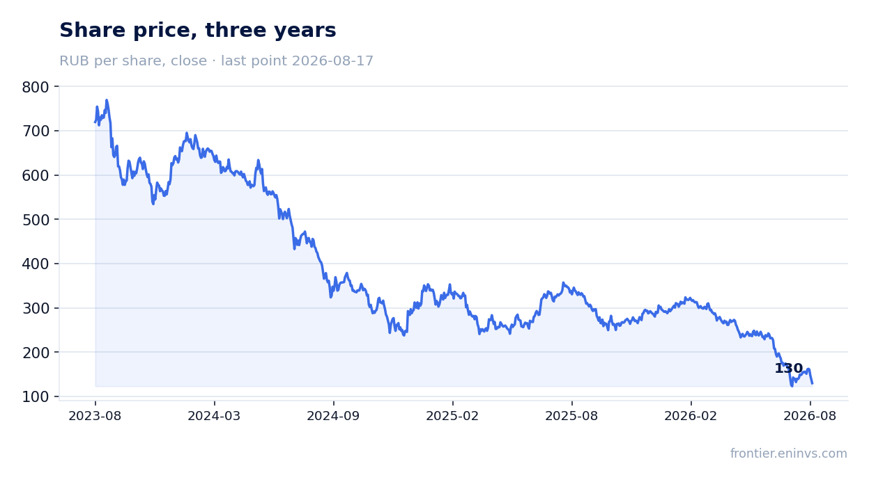 Share price, three years