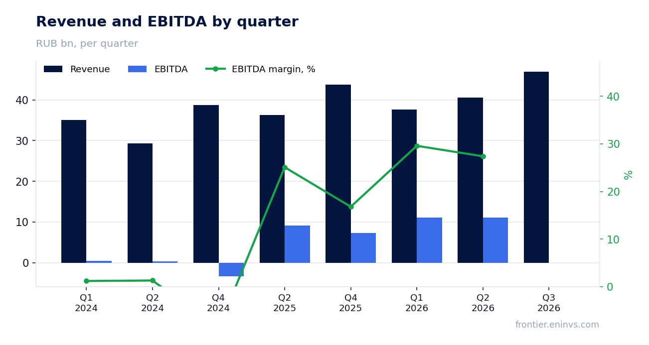 Revenue and EBITDA by quarter