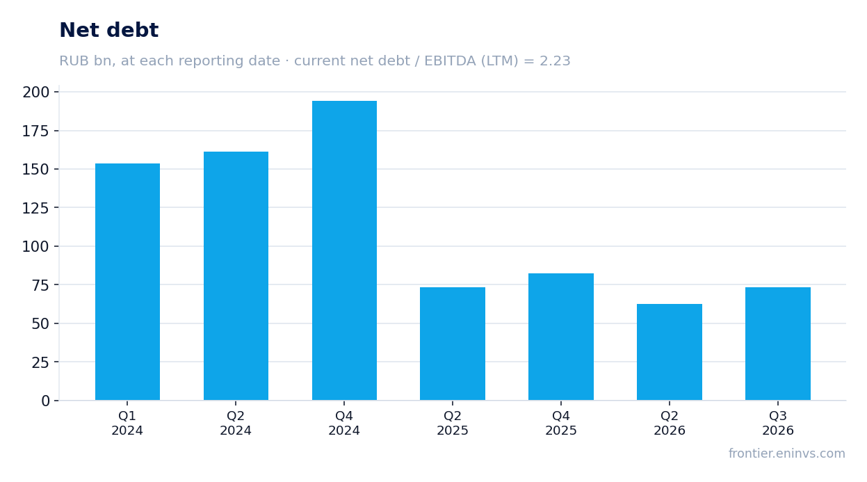 Net debt at reporting dates
