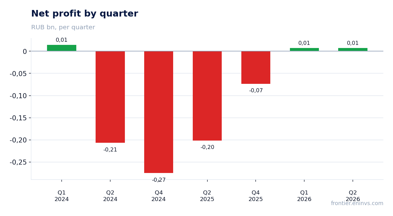 Net profit by quarter