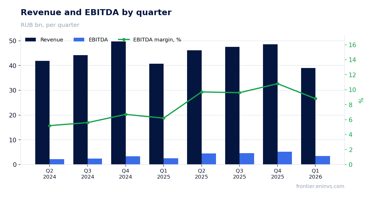 Revenue and EBITDA by quarter