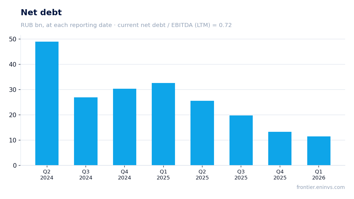 Net debt at reporting dates