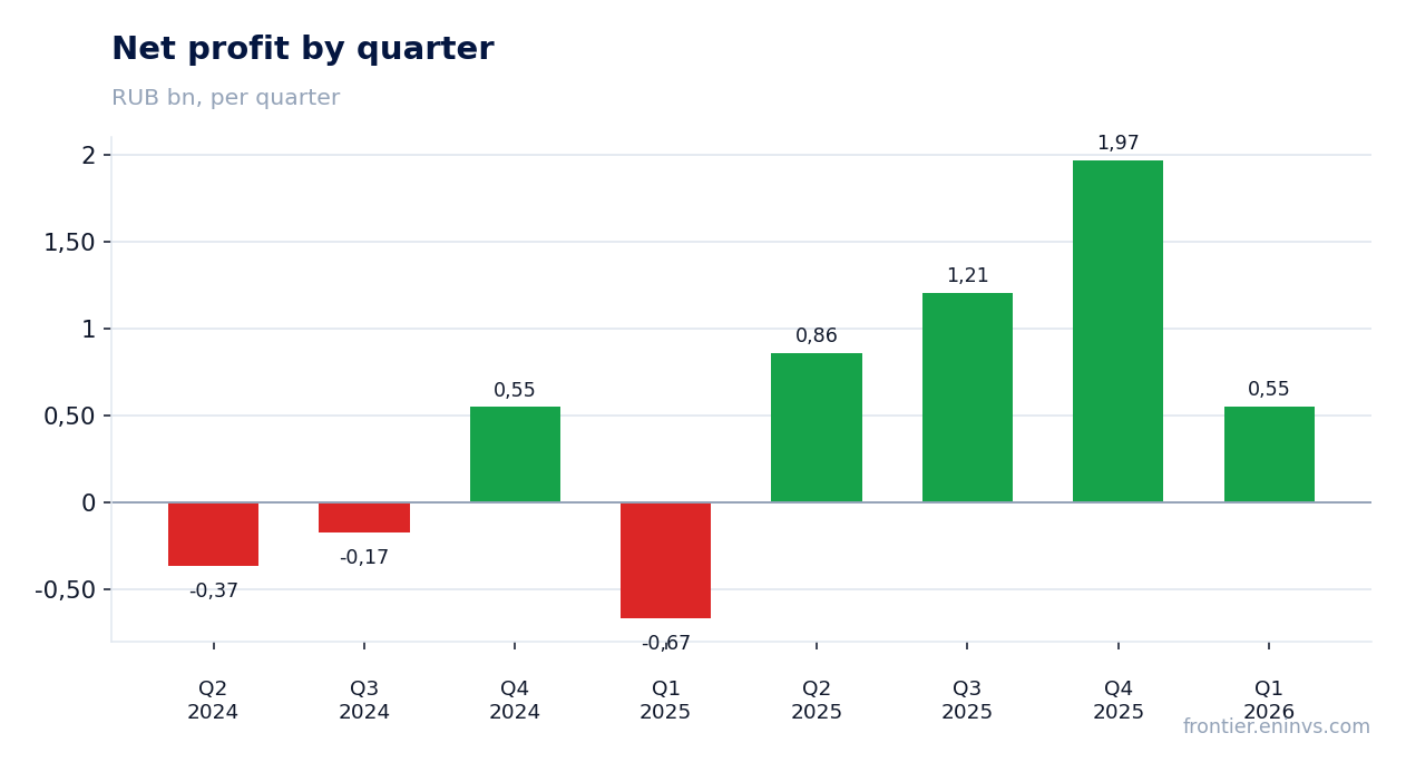 Net profit by quarter