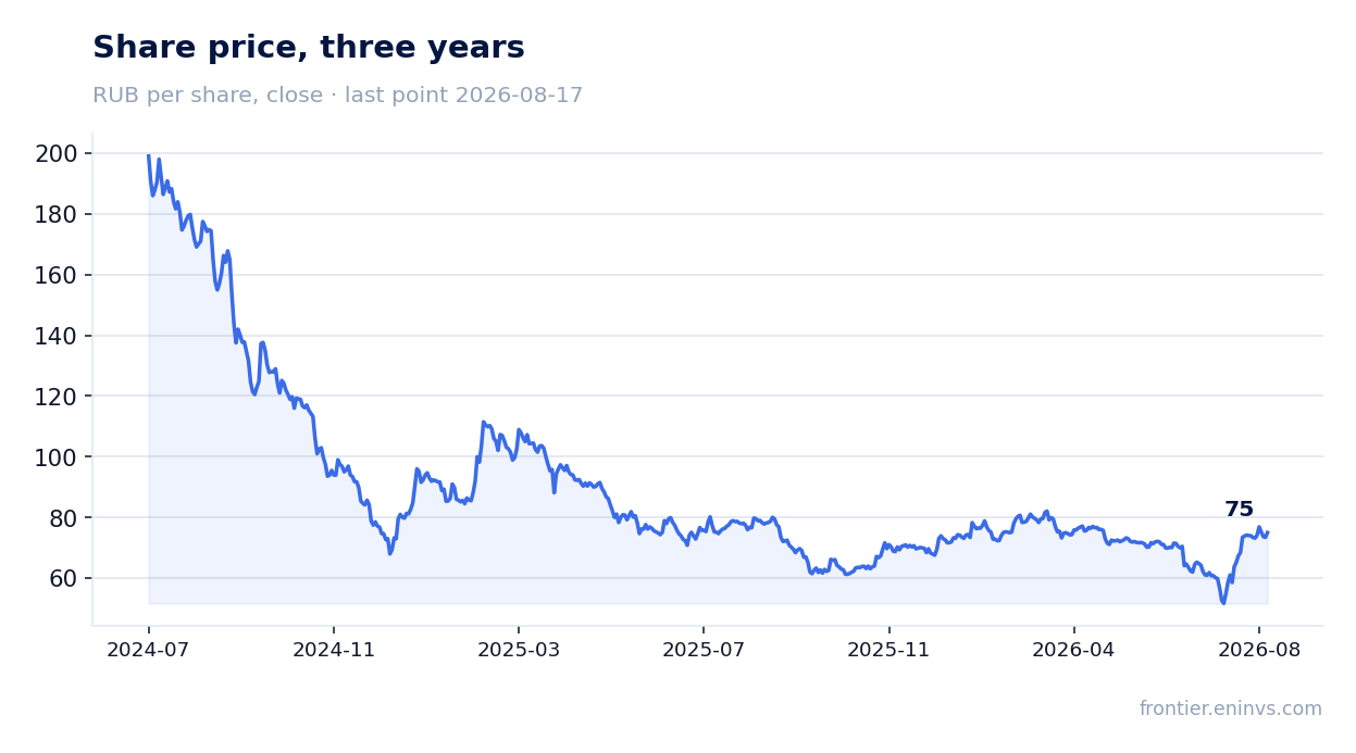 Share price, three years