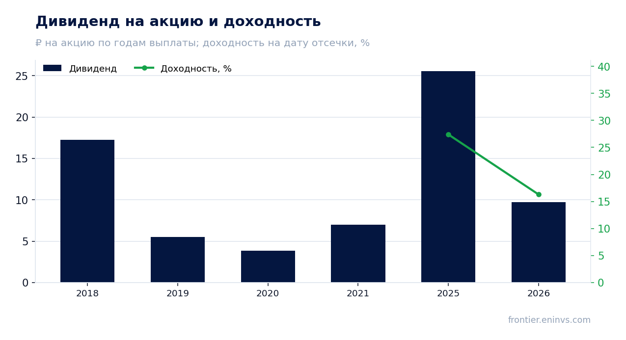 Дивиденд на акцию и доходность на дату отсечки
